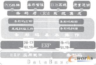CRM與條碼技術的無縫集成