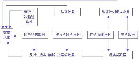 藥品條碼標簽物流解決方案