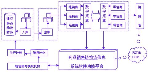藥品條碼標簽物流解決方案