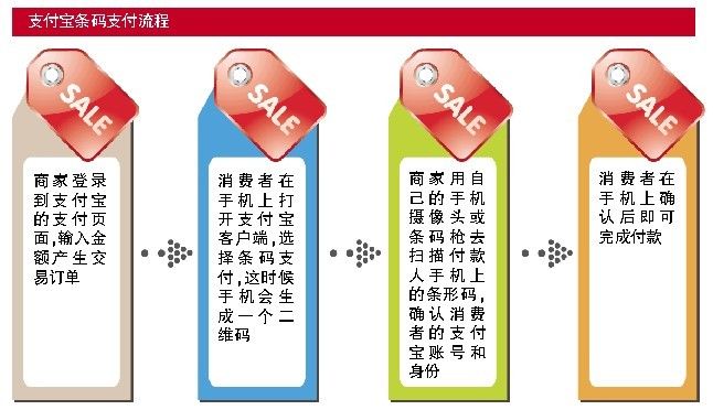 　　<b>讓線下支付真正網絡化</b>